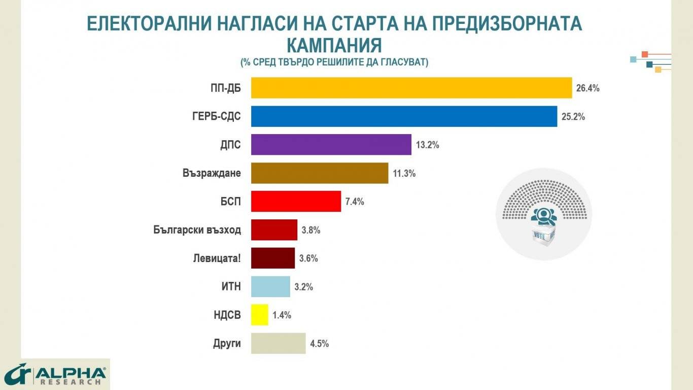Електорални нагласи на старта на предизборната кампания, Алфа Рисърч